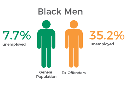 Prison Policy Initiative Statistics • Black Men