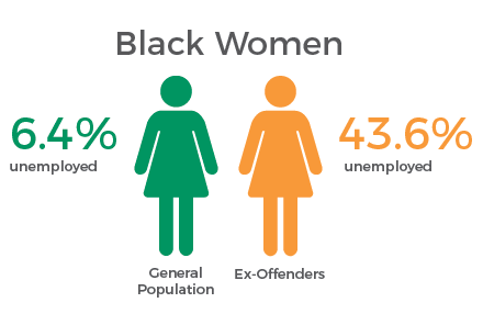 Prison Policy Initiative Statistics • White MenPrison Policy Initiative Statistics • Black Women