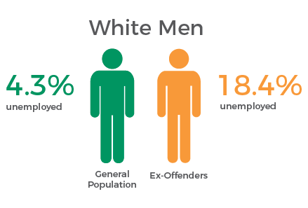 Prison Policy Initiative Statistics • White Men