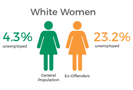 Prison Policy Initiative Statistics • White Women